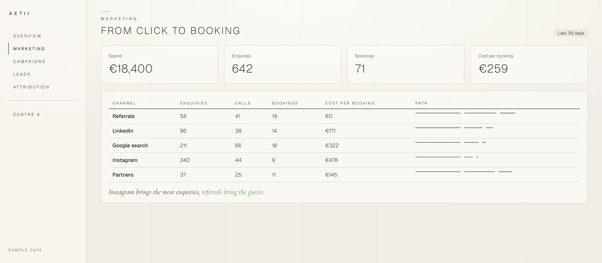 Marketing report: spend, enquiries, bookings and cost per booking by channel.