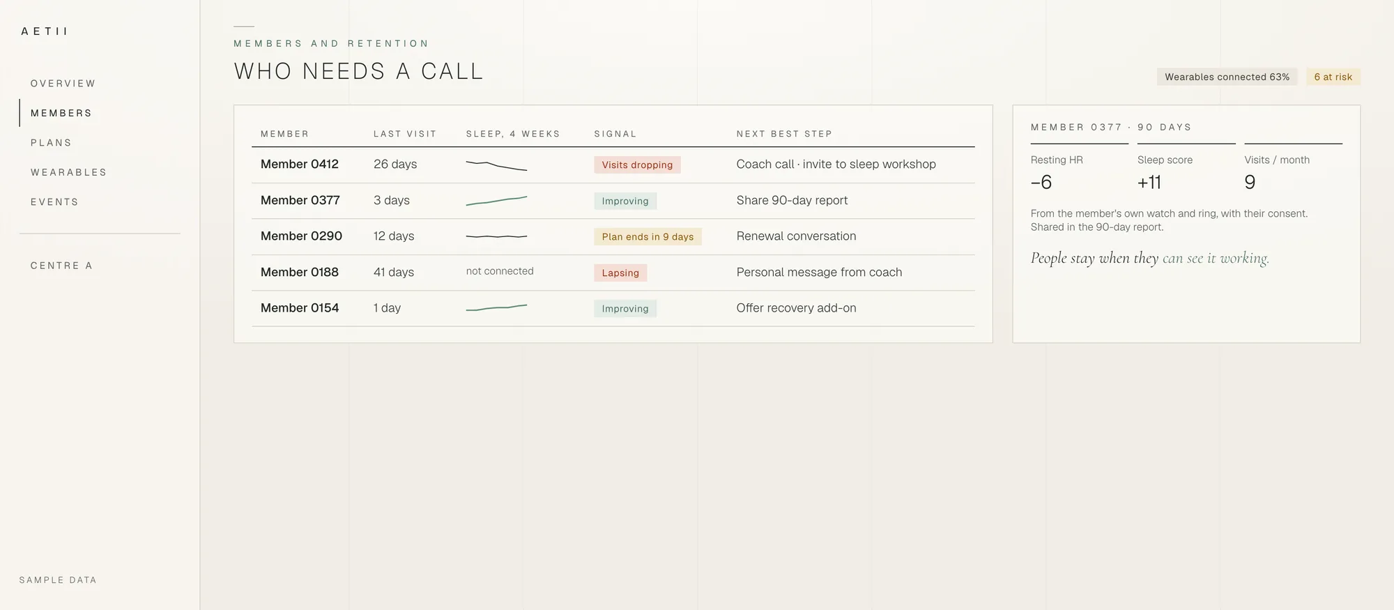 Members list with visit gaps, four-week sleep trends, risk signals and the suggested next step.
