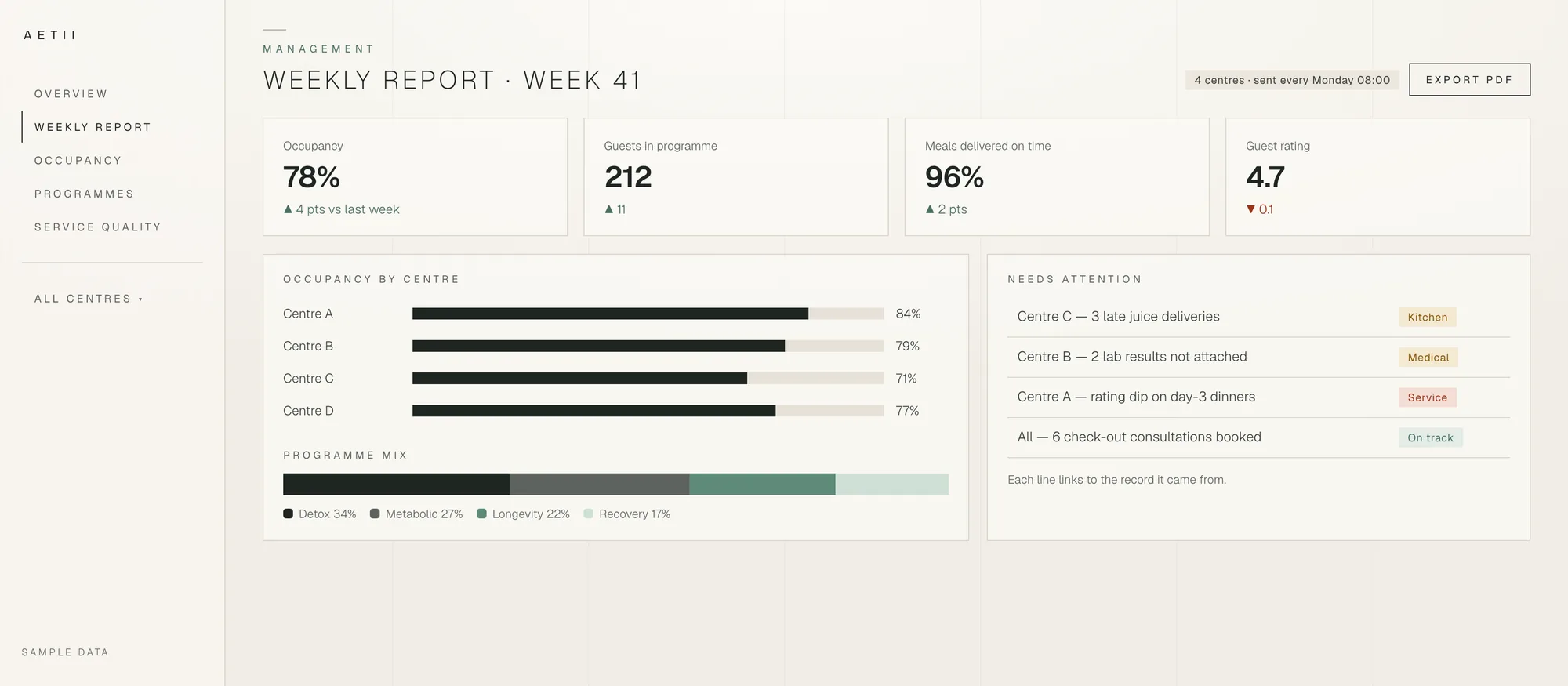 Weekly report: occupancy, guests, on-time meals and rating, by centre, with items needing attention.