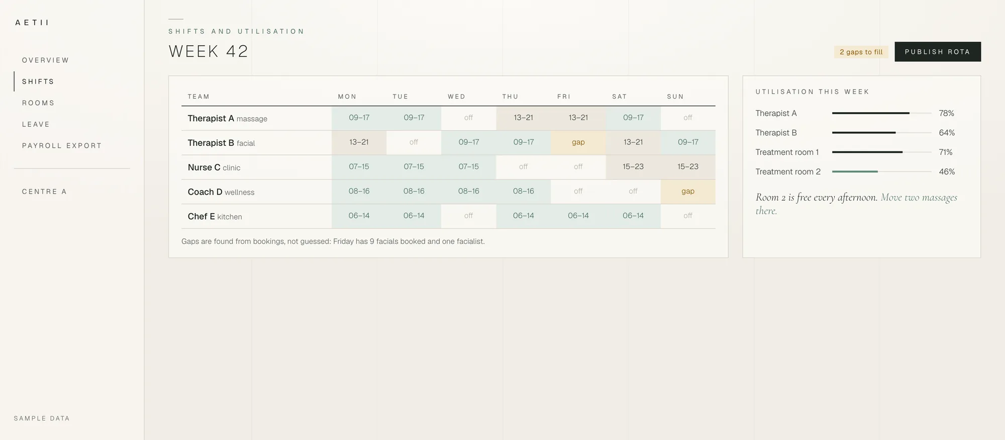 Weekly rota by team member with two gaps highlighted, and utilisation bars for therapists and rooms.